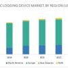 Electronic Logging Device Market