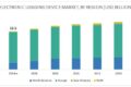 Electronic Logging Device Market