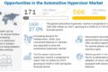 Automotive Hypervisor Market