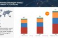 Immunohistochemistry Market