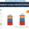 Micromotor Market