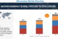 Micromotor Market