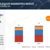 Point of Care Molecular Diagnostics Market