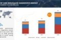 Point of Care Molecular Diagnostics Market