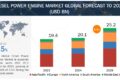 Diesel Power Engine Market