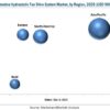 Automotive Hydrostatic Fan Drive System Market