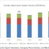 Cylinder Deactivation System Market