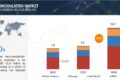 Neuromodulation Market