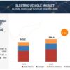 Electric Vehicle Market