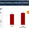 Electric Three-Wheeler Market