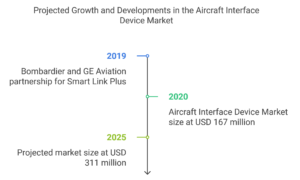 Aircraft Interface Device Market