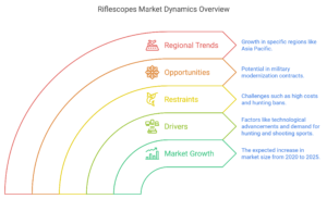 Riflescopes Market