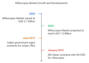 Riflescopes Industry