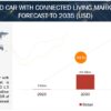 Car as a connected living ecosystem market