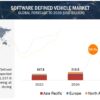 Software Defined Vehicle Market