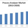 process analyzers market