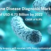 Autoimmune Disease Diagnosis Market