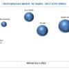 Electrophoresis Market