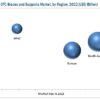 OTC Braces and Supports Market