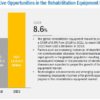 Rehabilitation Equipment Market