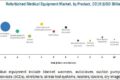 Refurbished Medical Equipment Market