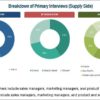 Dental 3D Printing Market 2019