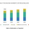 Returnable Packaging Market