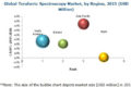 Terahertz and Infrared Spectroscopy Market