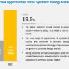 synthetic-biology-market