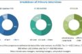 Top 10 Growing Paints & Coatings Market