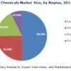 Construction Chemicals Market