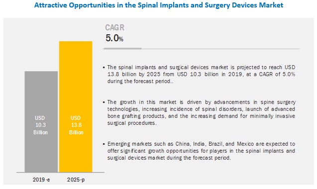 Spinal Implants and Surgery Devices Market