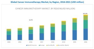 Cancer Immunotherapy Market – Top Players and Business Growth ...