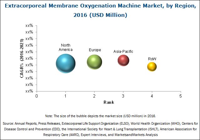 ECMO Machine Market