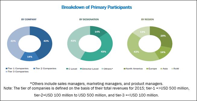 Sterility Testing Market