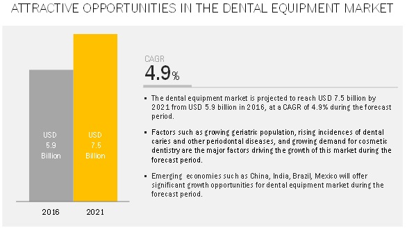 Dental Equipment Market