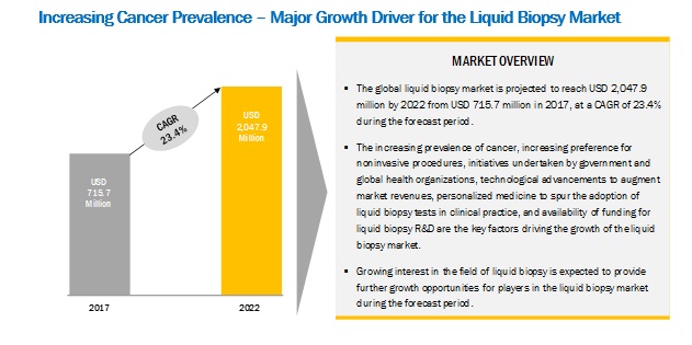 Liquid Biopsy Market