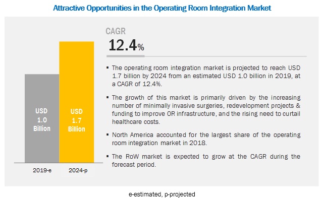 OR Integration Market