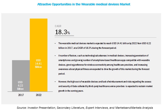 wearable medical devices market