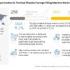 dual chamber syringe (DCS) filling machine market