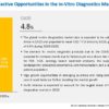 In Vitro Diagnostics Market