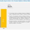 Precision Medicine Software Market