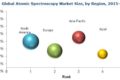 Atomic Spectroscopy Market