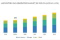 Laboratory Gas Generators Market