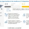 Healthcare IT Integration Market