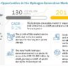 Hydrogen Generation Market