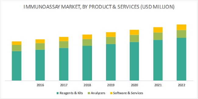 Immunoassay Market