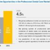 Professional Dental Care Market