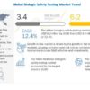 Biologics Safety Testing Market