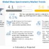 Mass Spectrometry Market